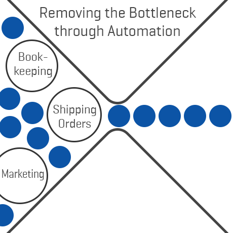 Bottleneck IT Automation Bookkeeping Shipping
